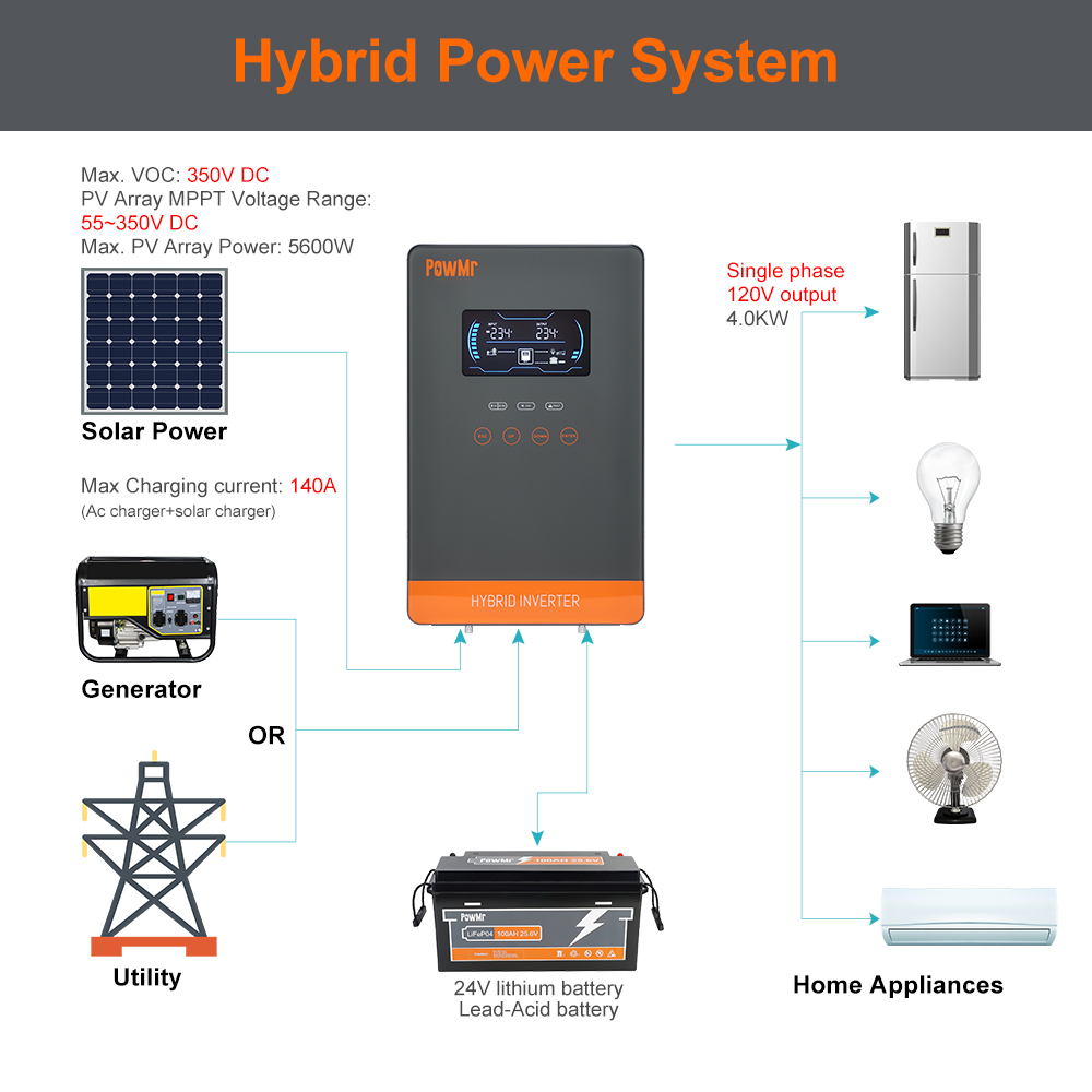 PowMr USA 4000W 24V Hybrid Sol - đánh giá và giá Farming Agriculture Tools